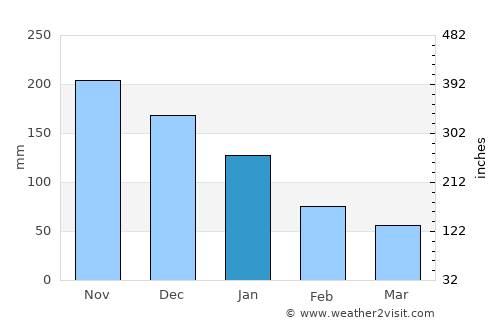 Belmopan average rain in January