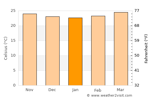 Belmopan average temperature in January