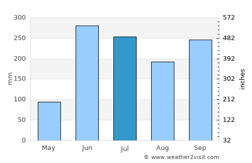 Belmopan average rain in July
