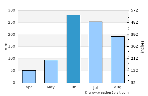 Belmopan average rain in June