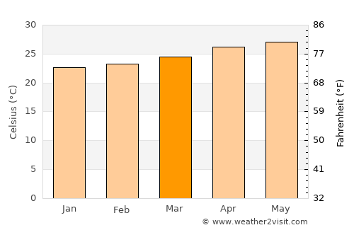 Belmopan average temperature in March