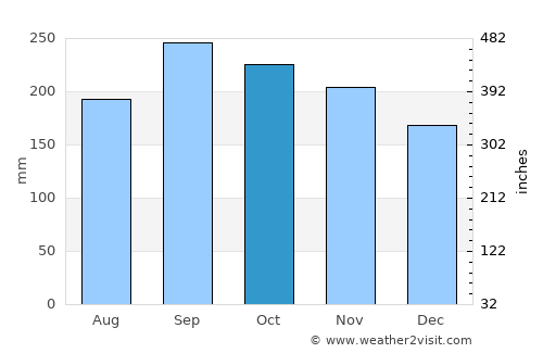 Belmopan average rain in October