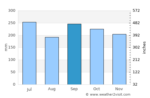 Belmopan average rain in September