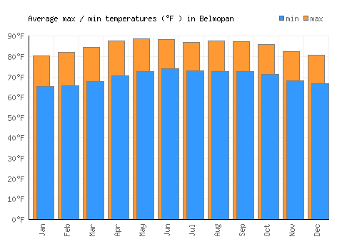 Belmopan average minimum / maximum temperatures (Fahrenheit)