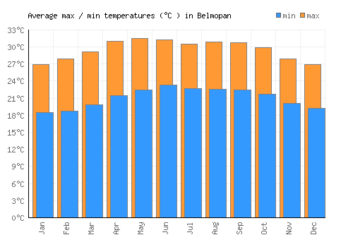 Belmopan average minimum / maximum temperatures (Celsius)