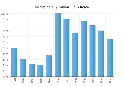 Belmopan monthly rainfall chart (inches)