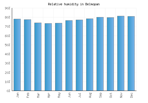Belmopan relative humidity averages
