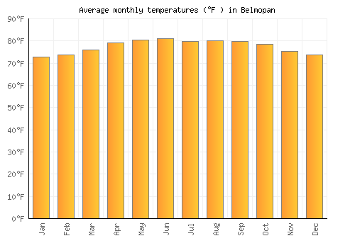 Belmopan average temperature chart (Fahrenheit)
