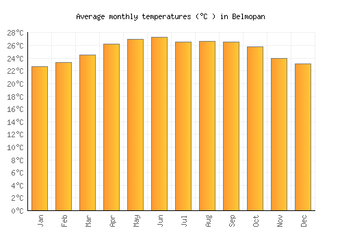 Belmopan average temperature chart (Celsius)