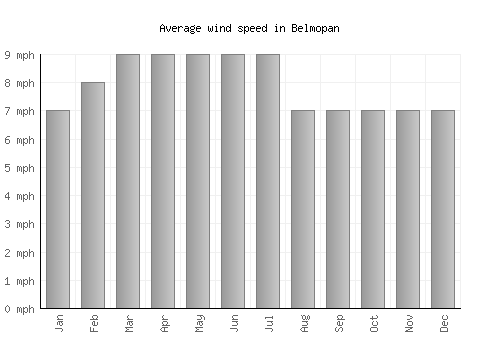 Belmopan average winspeed by month (mph)