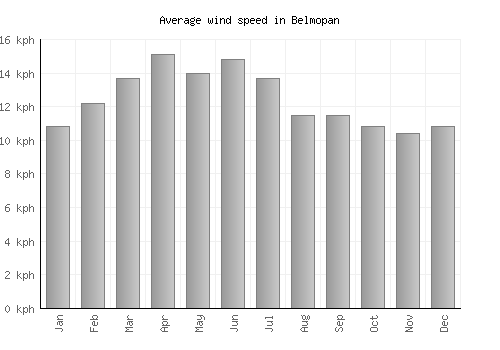 Belmopan average winspeed by month (km/h)