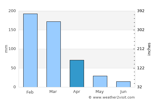 Belo Horizonte average rain in April