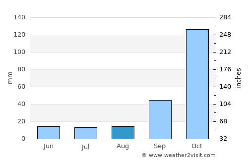Belo Horizonte average rain in August
