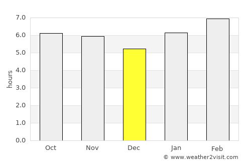 Belo Horizonte average rain in December