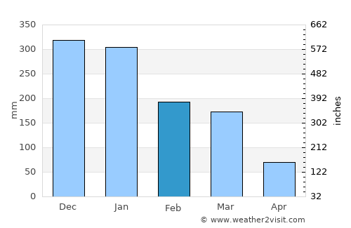 Belo Horizonte average rain in February