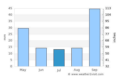 Belo Horizonte average rain in July