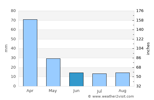 Belo Horizonte average rain in June