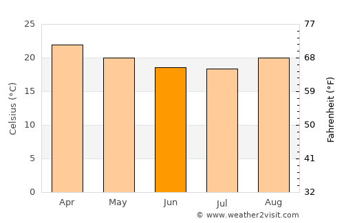 Belo Horizonte average temperature in June