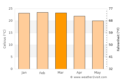 Belo Horizonte average temperature in March