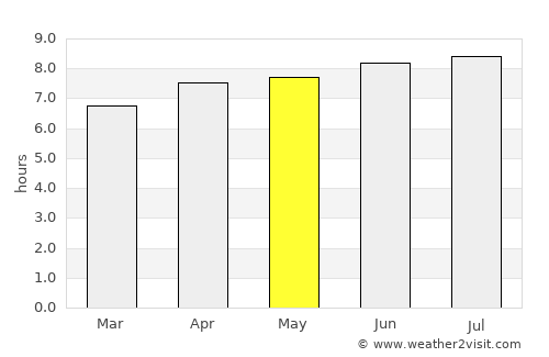 Belo Horizonte average rain in May
