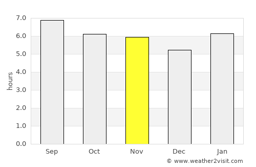Belo Horizonte average rain in November