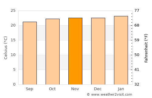 Belo Horizonte average temperature in November