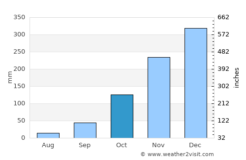 Belo Horizonte average rain in October