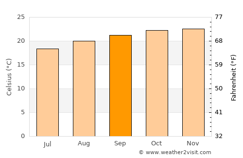 Belo Horizonte average temperature in September