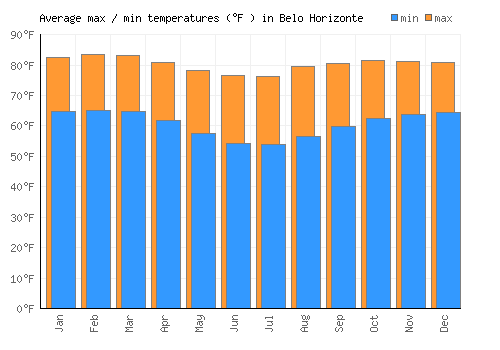 Belo Horizonte average minimum / maximum temperatures (Fahrenheit)