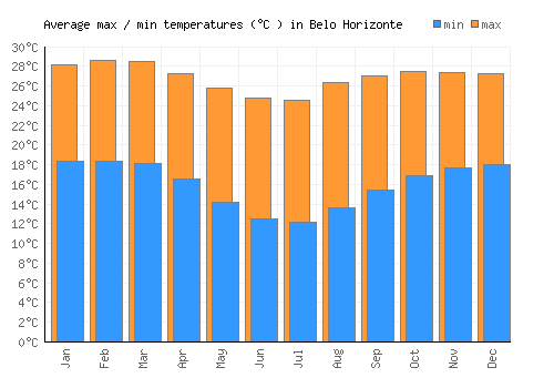Belo Horizonte average minimum / maximum temperatures (Celsius)