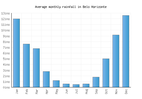 Belo Horizonte monthly rainfall chart (inches)