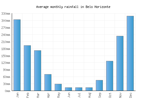 Belo Horizonte monthly rainfall chart (mm)
