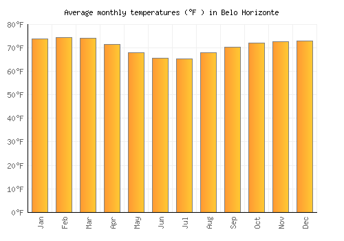 Belo Horizonte average temperature chart (Fahrenheit)