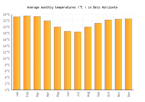 Belo Horizonte average temperature chart (Celsius)