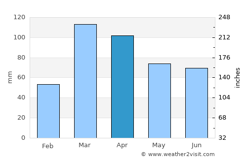 Belo Jardim average rain in April
