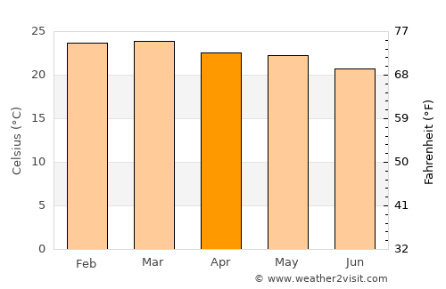 Belo Jardim average temperature in April