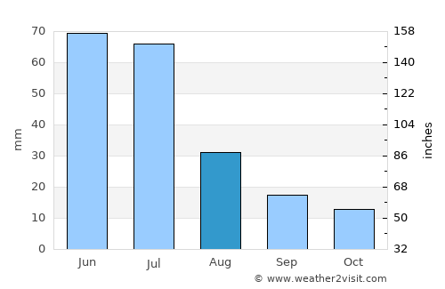 Belo Jardim average rain in August