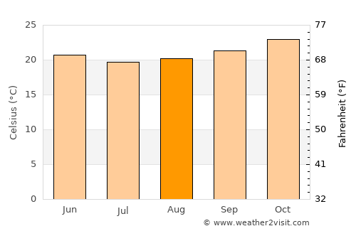 Belo Jardim average temperature in August