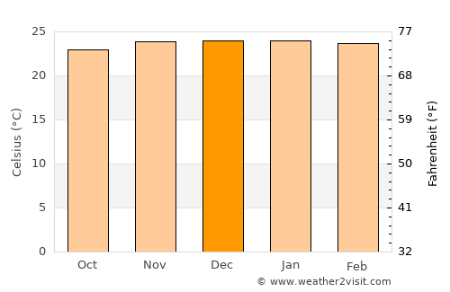 Belo Jardim average temperature in December