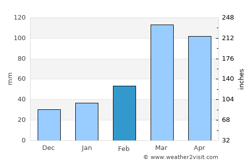 Belo Jardim average rain in February