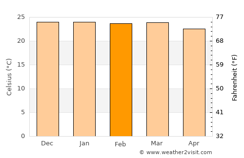 Belo Jardim average temperature in February