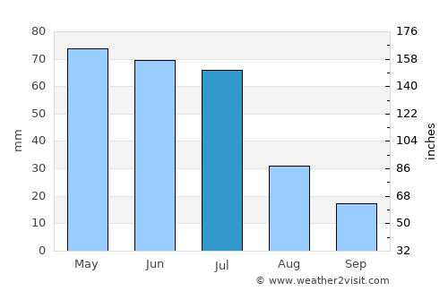 Belo Jardim average rain in July