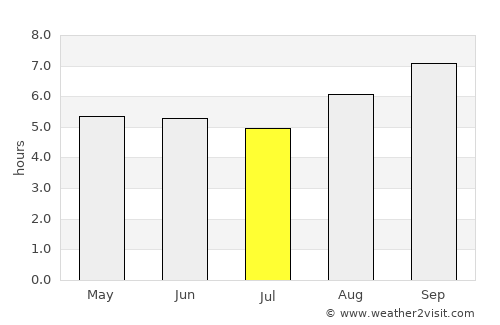Belo Jardim average rain in July