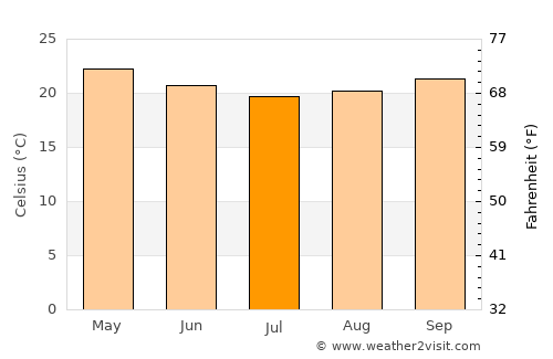 Belo Jardim average temperature in July