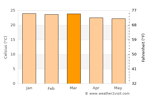 Belo Jardim average temperature in March
