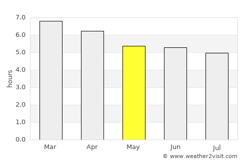 Belo Jardim average rain in May