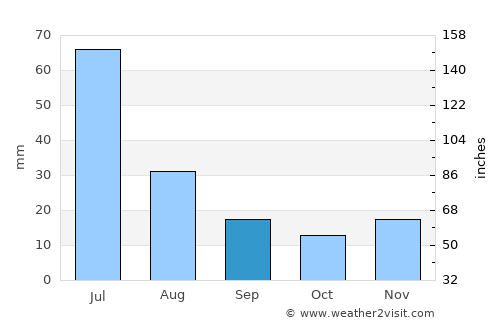 Belo Jardim average rain in September