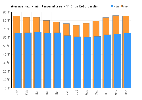 Belo Jardim average minimum / maximum temperatures (Fahrenheit)