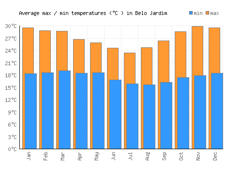 Belo Jardim average minimum / maximum temperatures (Celsius)