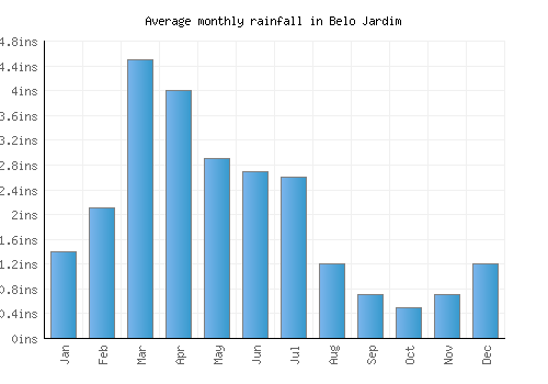 Belo Jardim monthly rainfall chart (inches)